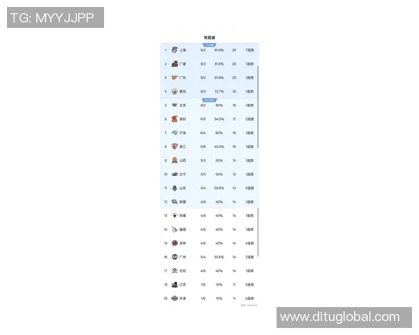 上海篮球队在城市联赛中以96分稳居积分榜首位展现强劲实力